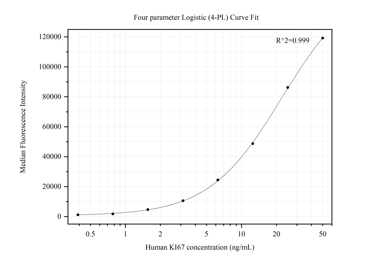 Cytometric bead array standard curve of MP50237-2